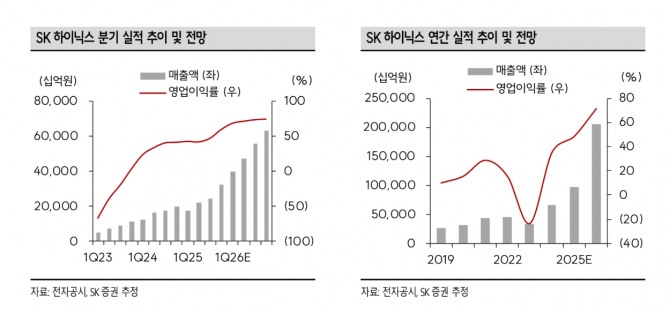 SK하이닉스 주가 추이. 자료=SK증권