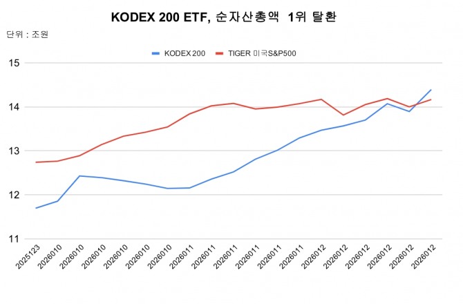 삼성자산운용의 'KODEX 200' ETF가 순 미래에셋자산운용의 TIGER 미국S&P500 ETF를 따돌리고 순자산총액 1위에 올라섰다. 그래프=장기영 기자