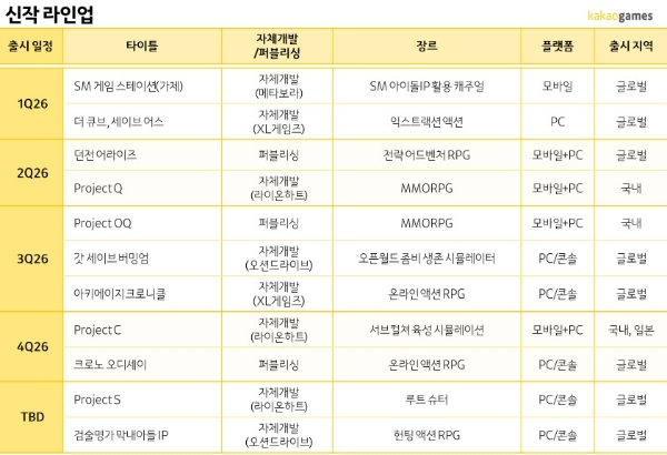 카카오게임즈가 2025년 11월 공개한 신작 라인업 표. 사진=카카오게임즈