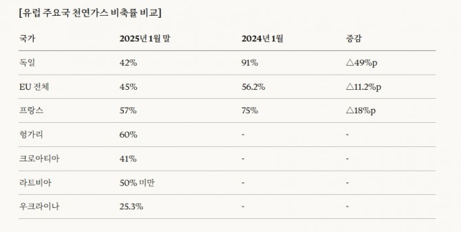 유럽 주요국 천연가스 바축률 현황. 도표=글로벌이코노믹/자료: 유럽 가스 인프라 기구(GIE), 각국 에너지 당국