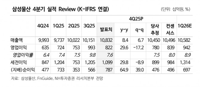 삼성물산 투자 지표. 자료=NH투자증권 