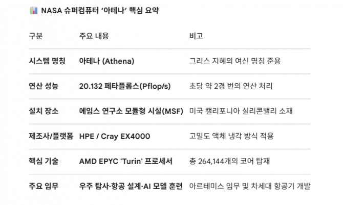 NASA 슈퍼컴퓨터 ‘아테나’ 핵심 내용. 도표=글로벌이코노믹