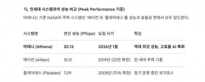 전세대 시스템과의 성능 비교 (Peak Performance 기준). 도표=글로벌이코노믹