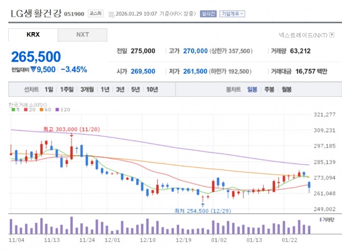 LG생활건강 주가 추이. 자료=네이버페이 증권