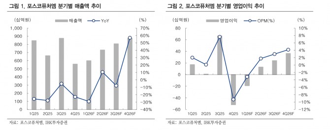 포스코퓨처엠 투자 지표. 자료=IBK투자증권 