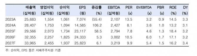 현대글로비스 투자 지표. 자료=한국투자증권 