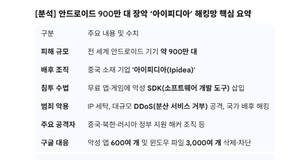 안드로이드 900만 대 장악 ‘아이피디아’ 해킹망 주요 내용. 도표=글로벌이코노믹