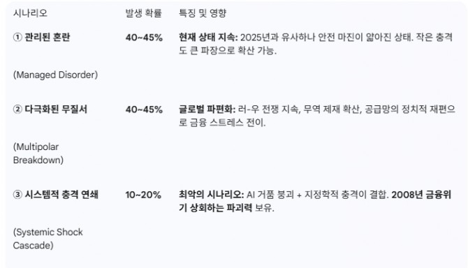 인도 정부가 제시한 2026년 세계 경제 3대 시나리오. 도표=글로벌이코노믹/인도 재무부