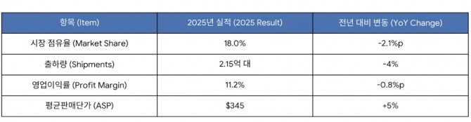 삼성전자 스마트폰 글로벌 점유율 및 실적 현황. 도표=글로벌이코노믹