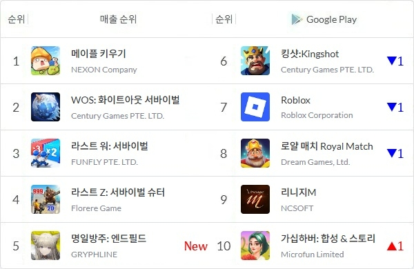 2026년 1월 31일 정오 기준 국내 구글 플레이스토어 매출 톱10 게임을 나타낸 표. 화살표와 숫자는 24일 대비 순위 변동을 표기한 것. 사진=모바일인덱스, 이원용 기자
