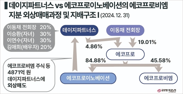 데이지파트너스와 에코프로이노베이션의 에코프로비엠 지분 외상 매입 과정과 지배구조. 사진=글로벌이코노믹