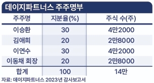 데이지파트너스 주주명부. 사진=데이지파트너스 2023년 감사보고서