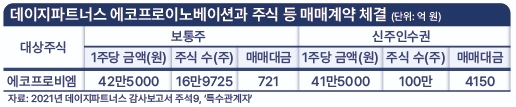 데이지파트너스 에코프로이네변선과 주식 등 매매계약 체결. 사진=2021년 데이지파트너스 감사보고서