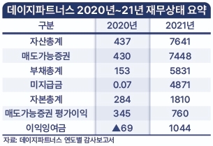 데이지파트너스 2020~21년 재무상태 요약. 사진=데이지파트너스 연도별 감사보고서