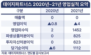 데이지파트너스 2020~21년 영업실적 요약. 사진=데이지파트너스  연도별 감사보고서