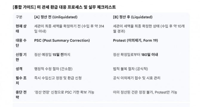 미 관세 환급 대응 프로세스 및 실무 체크리스트. 도표=글로벌이코노믹