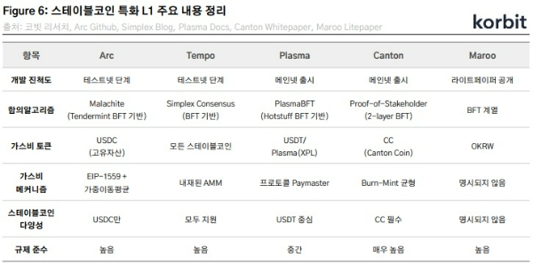 '스테이블코인 특화 레이어1(L1)의 부상' 보고서에 쓰인 표. 5개 스테이블코인 레이어1의 특징을 비교 분석했다. 사진=코빗리서치센터