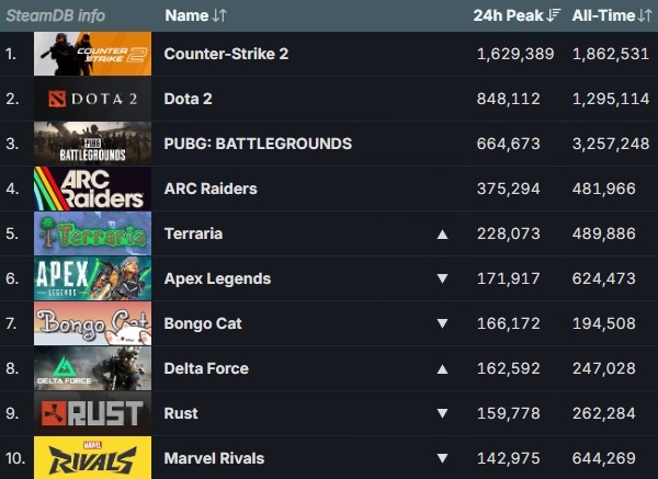2월 1일 기준 스팀 게임들의 최다 동시 접속자 순위. 화살표는 1월 25일 대비 순위 변동을 표시한 것. 사진=스팀 데이터베이스