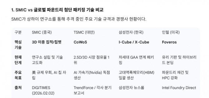 SMIC vs 글로벌 파운드리 첨단 패키징 기술 비교. 도표=글로벌이코노믹