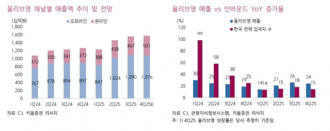 CJ 투자 지표. 자료=키움증권 