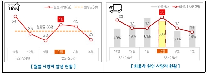 최근 3년간 2월 발생한 고속도로 교통사고 사망자의 절반 이상이 화물차로 발생한 것으로 나타났다. 특히 졸음과 주시태만이 대부부은 차지해 주의가 필요하다. 도표]=도로공사