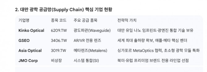 대만 광학 공급망(Supply Chain) 핵심 기업 현황. 도표=글로벌이코노믹