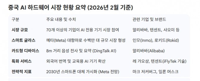 중국 AI 하드웨어 시장 현황 요약 (2026년 2월 기준). 도표=글로벌이코노믹