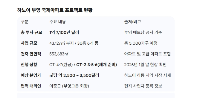 하노이 부영 국제아파트 프로젝트 현황. 도표=글로벌이코노믹
