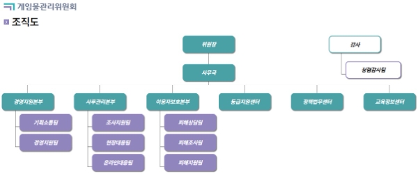 게임위의 2026년 조직 개편 이후 구조를 나타낸 조직도. 사진=게임위