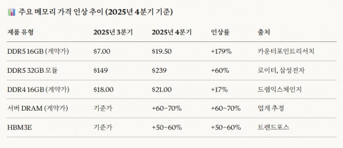 주요 메모리 가격 인상 추이 (2025년 4분기 기준). 도표=글로벌이코노믹. 2026년 1분기 전망을 보면 DRAM 계약가: 전분기 대비 +90~125% (마이크론 115~125%, 업계 평균 90~95%), DDR5 현물가: 전분기 대비 최대 +100% (분기 내 가격 두 배 전망)*출처: 드램익스체인지, 트렌드포스, 카운터포인트리서치, Wccftech (2026년 2월 2일 기준)