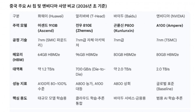 중국 주요 AI 칩 및 엔비디아 사양 비교 (2026년 초 기준). 도표=글로벌이코노믹