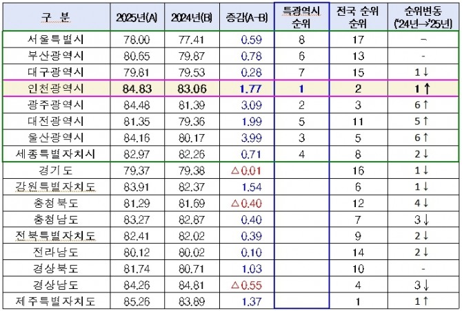 전국 광역 지자체 교통문화지수 평가 결과.  자료=인천시