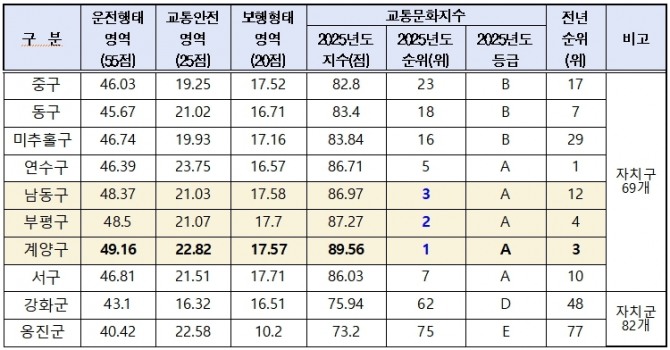 인천 기초단체 평가 결과.  자료=인천시