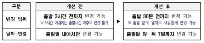 한국철도공사(코레일)가 ‘코레일톡 승차권 변경 서비스’의 적용 시간과 범위를 대폭 확대해 고객의 위약금 부담을 줄였다. 도표=코레일