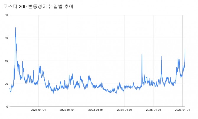 코스피200 변동성지수(VKOSPI)는 4일 50.70포인트까지 치솟았다. 그래프=글로벌이코노믹