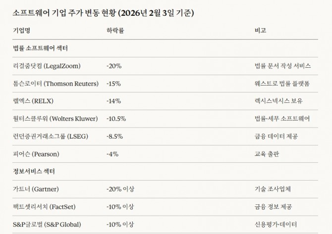 소프트웨어 기업 주가 변동 현황 (2026년 2월 3일 기준). 도표=글로벌이코노믹/ 출처=배런스, 블룸버그, CNBC, 악시오스