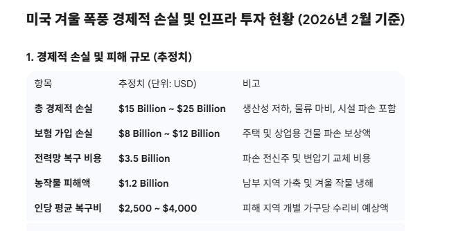미국 겨울 폭풍 경제적 손실 및 인프라 투자 현황 (2026년 2월 기준). 도표=글로벌이코노믹/출처=제프리 파이낸셜 그룹, AccuWeather 경제 영향 보고서 (2026.02)