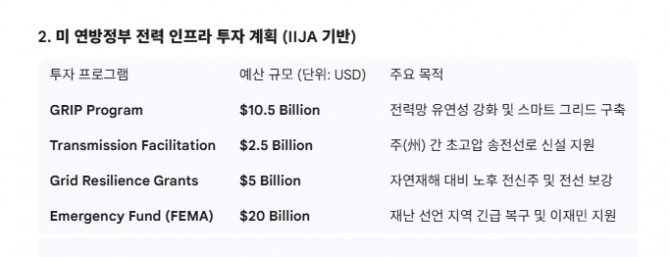 미 연방정부 전력 인프라 투자 계획 (IIJA 기반). 도표=글로벌이코노믹/출처=미국 에너지부(DOE), FEMA 2026 예산 개요