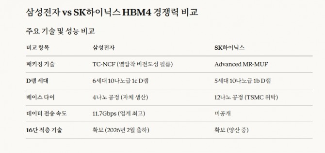 삼성전자 vs SK하이닉스 HBM4 경쟁력 비교(주요 기술 및 성능 비교). 도표=글로벌이코노믹