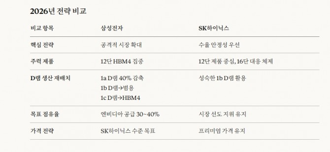 삼성전자 vs SK하이닉스 HBM4 2026년 전략 비교. 도표=글로벌이코노믹/출처=디지타임스, 딜사이트