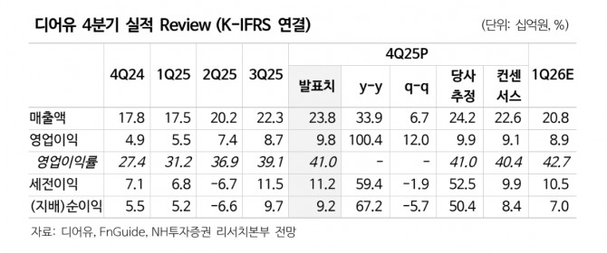 디어유 투자 지표. 자료=NH투자증권 