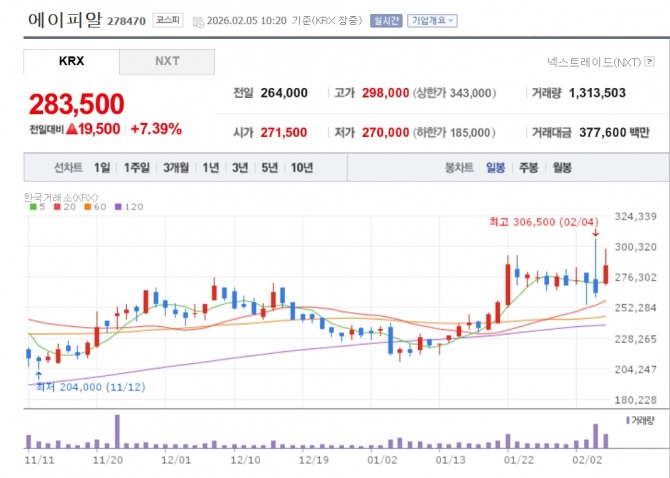 에이피알 주가 추이. 자료=에이피알