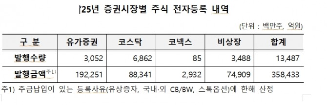 ‘25년 증권시장별 주식 전자등록 내역 사진=한국예탁결제원
