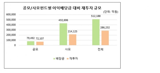 공모/사모펀드별 이익배당금 대비 재투자 규모 그래프=한국예탁결제원