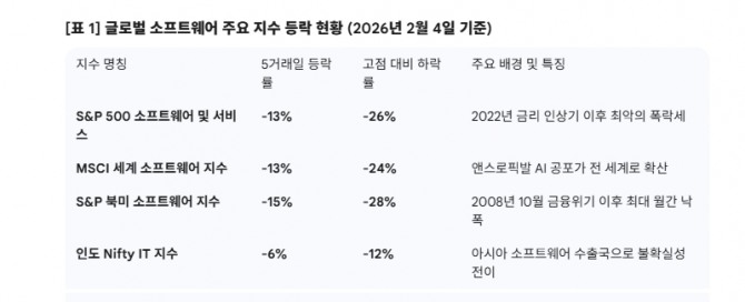글로벌 소프트웨어 주요 지수 등락 현황 (2026년 2월 4일 기준). 도표=글로벌이코노믹