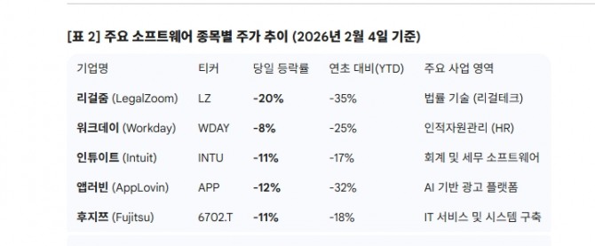 주요 소프트웨어 종목별 주가 추이 (2026년 2월 4일 기준). 도표=글로벌이코노믹