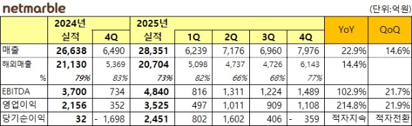 넷마블의 2025년 4분기 실적 발표 자료. 사진=넷마블