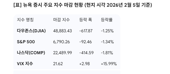뉴욕 증시 주요 지수 마감 현황 (현지 시각 2026년 2월 5일 기준). 도표=글로벌이코노믹