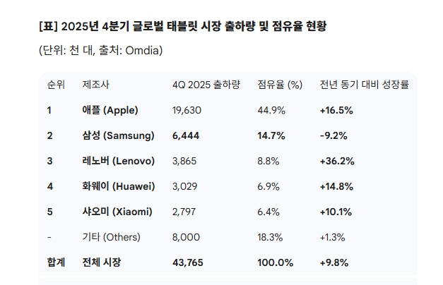 2025년 4분기 글로벌 태블릿 시장 출하량 및 점유율 현황. 도표=글로벌이코노믹/출처=옴디아
