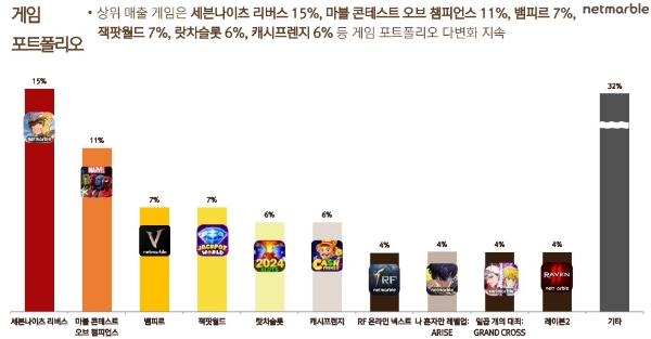넷마블의 2025년 게임 별 매출 비중을 나타낸 인포그래픽. 사진=넷마블